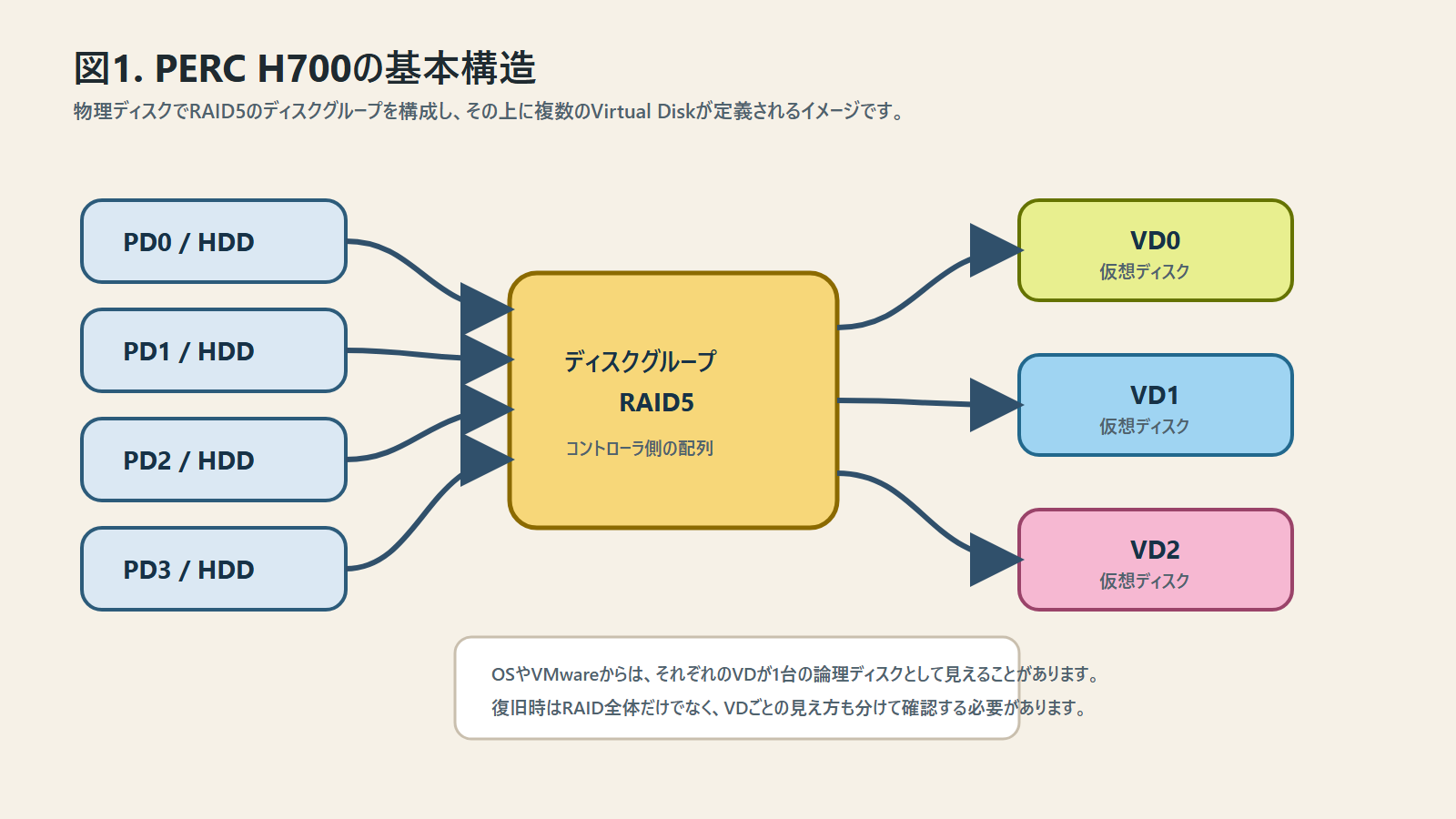 PERC H700のDisk GroupとVirtual Diskの基本構造を示す概念図
