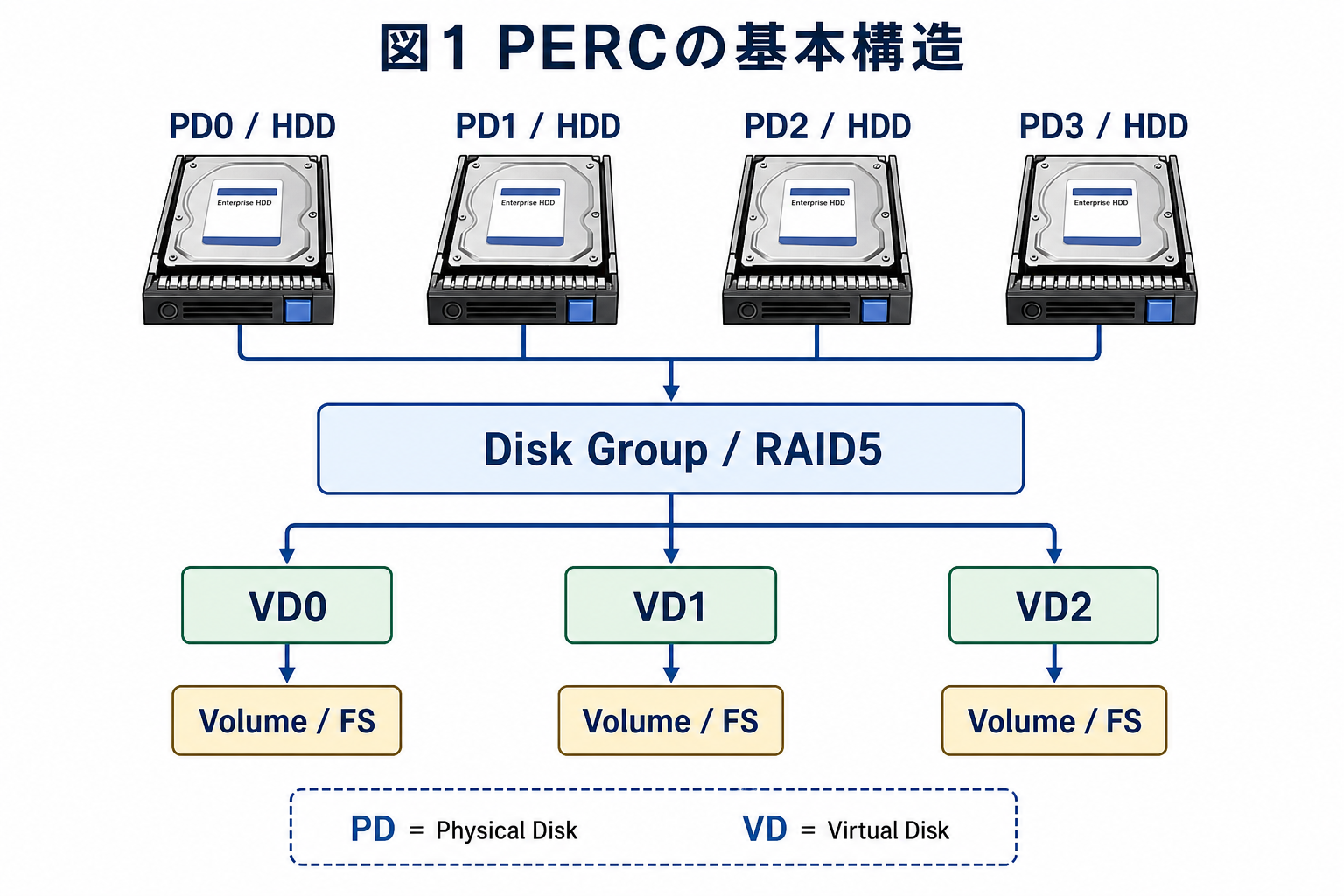 PERC H700のDisk GroupとVirtual Diskの基本構造を示す概念図