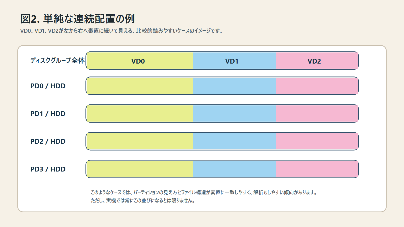 Virtual Diskが単純な連続配置になっている例を示す概念図