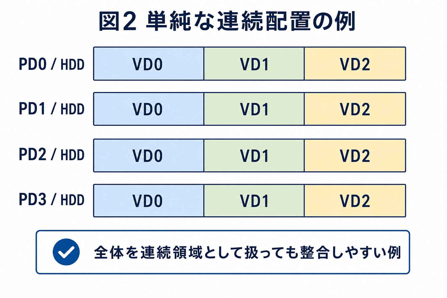 Virtual Diskが単純な連続配置になっている例を示す概念図