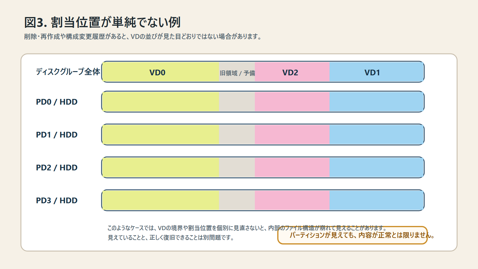 Virtual Diskの割当位置が単純でないケースを示す概念図