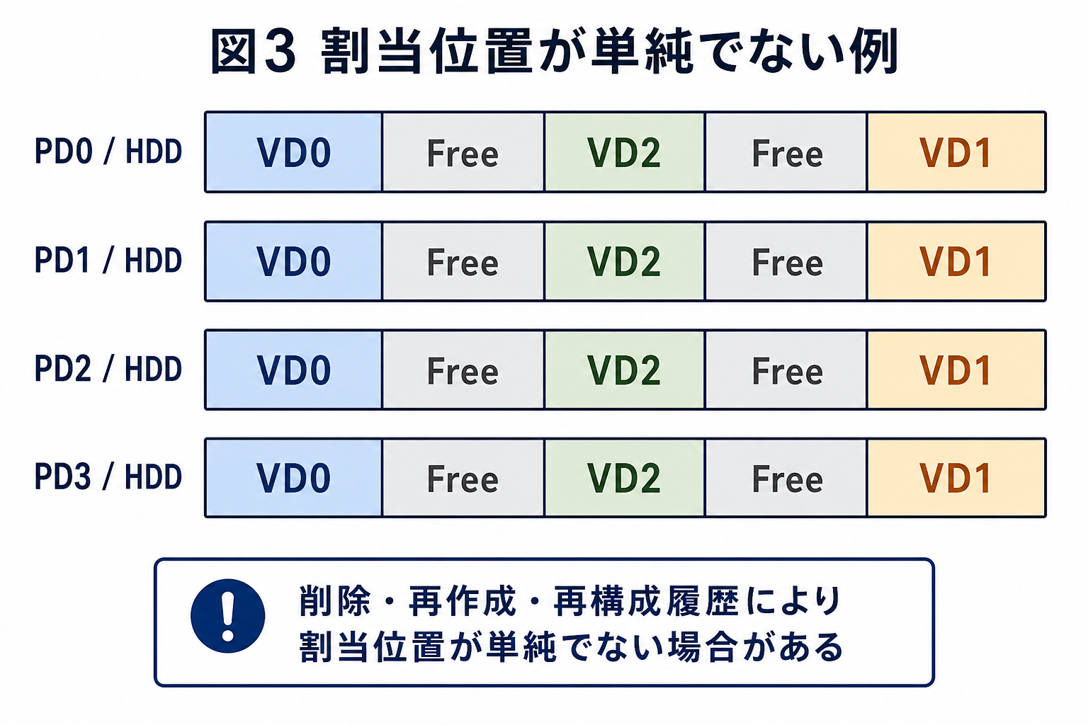 Virtual Diskの割当位置が単純でないケースを示す概念図