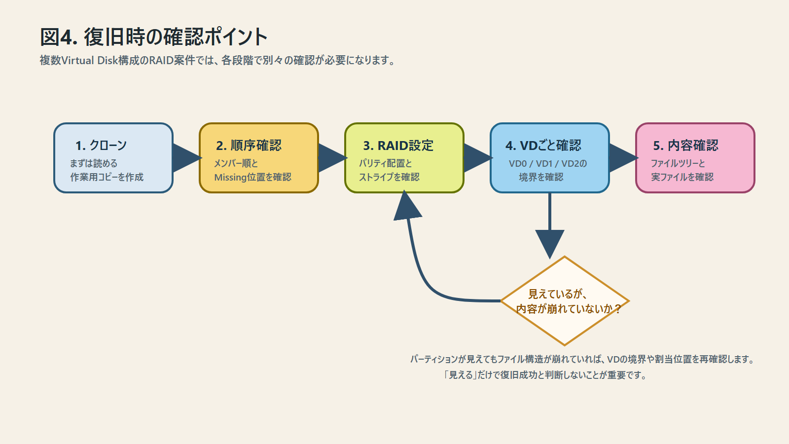 複数Virtual Disk構成での復旧確認ポイントを示す概念図