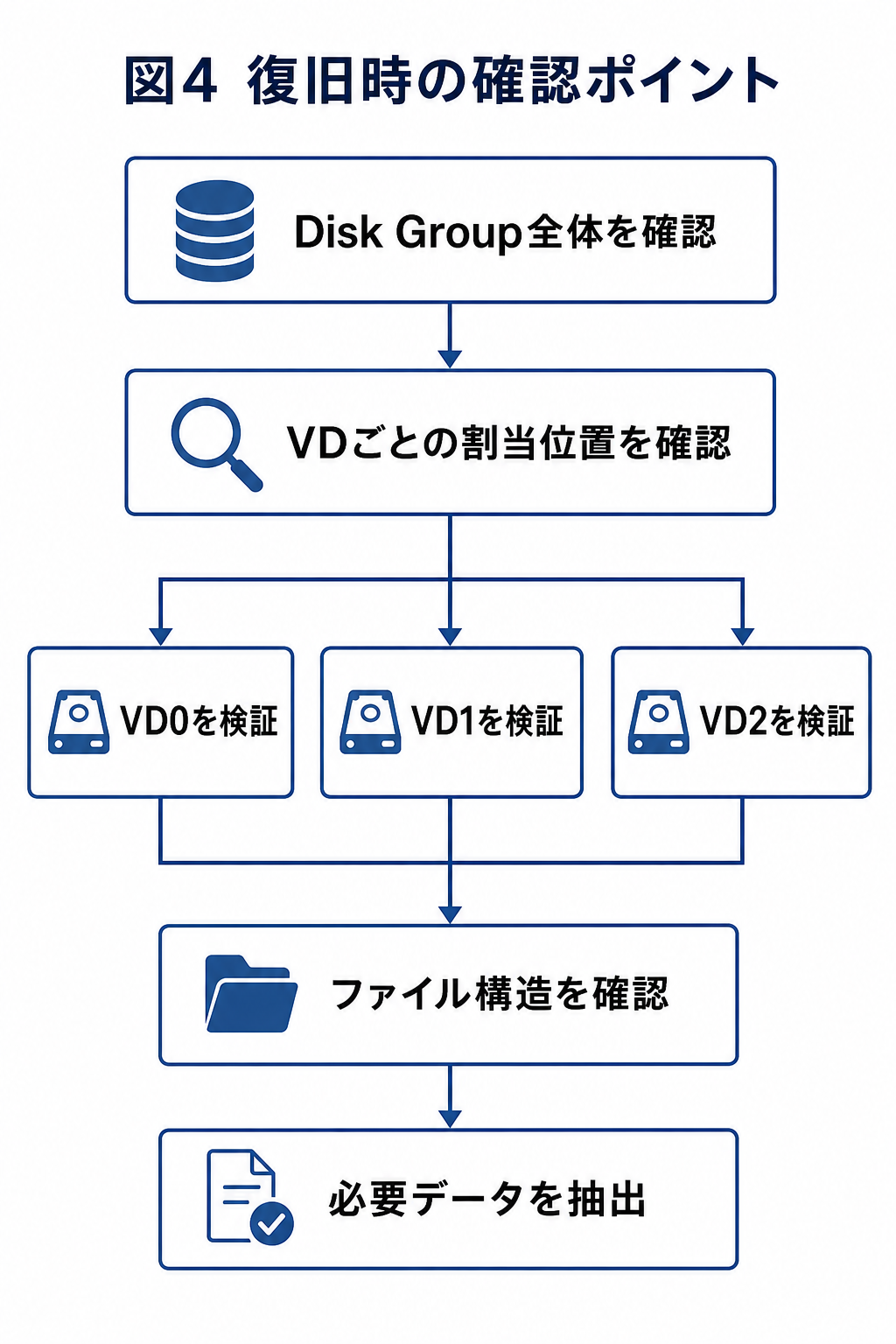 複数Virtual Disk構成での復旧確認ポイントを示す概念図